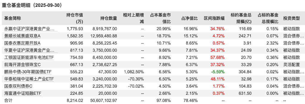 最高52%!养老基金今年真的很赚钱