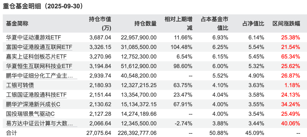 最高52%!养老基金今年真的很赚钱
