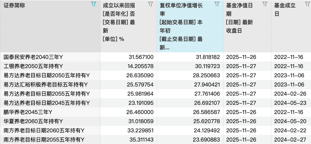 最高52%!养老基金今年真的很赚钱
