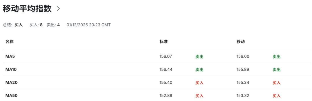日元王炸时刻：植田放史上最猛鹰声，12月加息概率飙到80%
