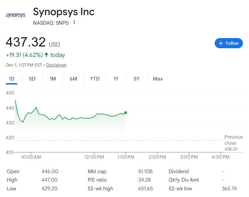 英伟达砸20亿入股EDA巨头新思科技，黄仁勋盛赞“巨大扩展机遇”、否认类似OpenAI交易闭环