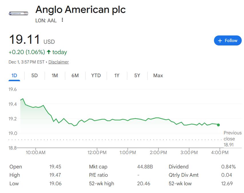 溢价24%仍失败！必和必拓被爆出价400亿英镑被拒，英美资源坚持自身并购计划