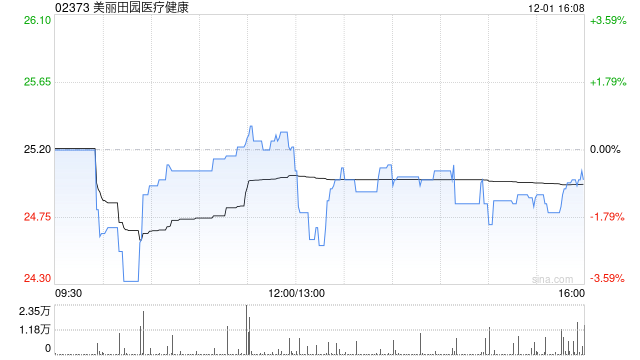 美丽田园医疗健康获非执行董事李方雨增持4.15万股
