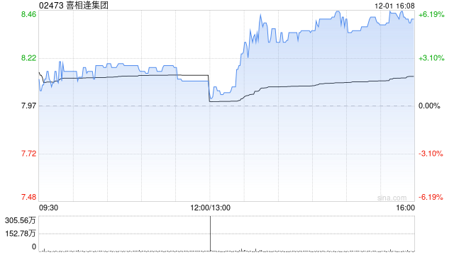 喜相逢集团附属就若干汽车订立售后回租合同