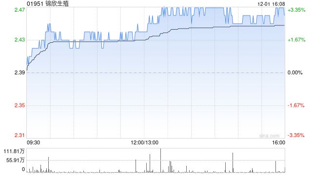锦欣生殖拟不少于1亿港元的总价格购回股份