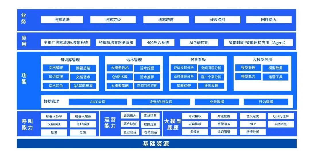 破解存量市场运营难题，长安汽车用Agent重构线索价值链