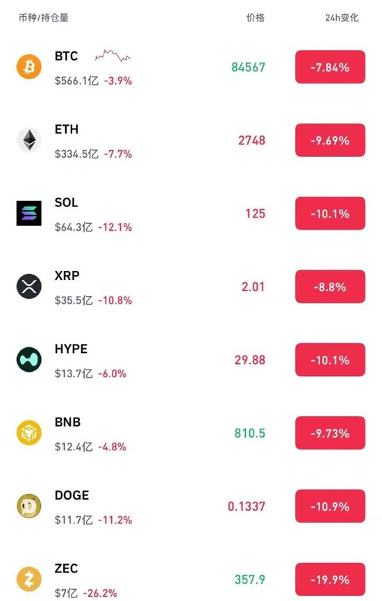 突然崩了!全线暴跌,超27万人爆仓!白银,再创新高