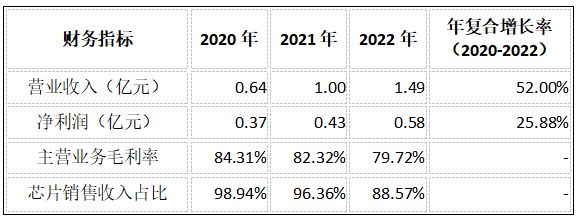 毛利率80%！中芯国际参股的军工射频芯企二战IPO
