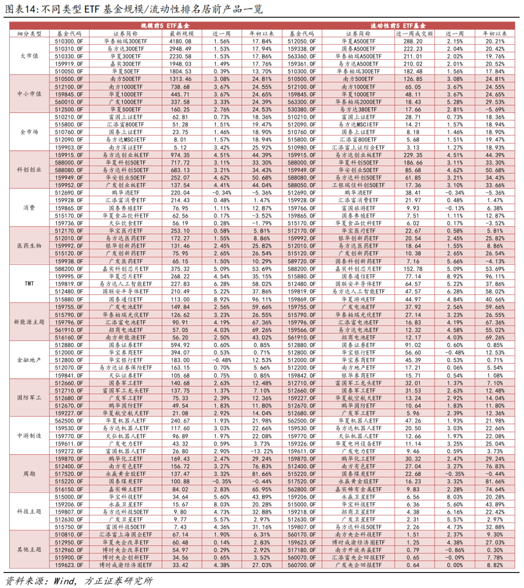 【方正金工】7只双创人工智能ETF同日集中发行，双创机器人ETF、双创半导体ETF获集中申报