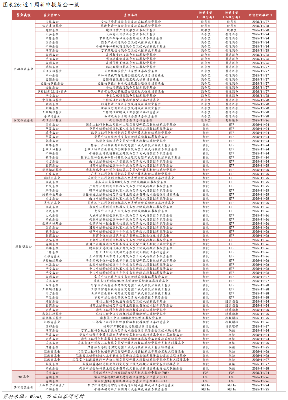 【方正金工】7只双创人工智能ETF同日集中发行，双创机器人ETF、双创半导体ETF获集中申报