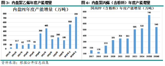 新湖化工（聚烯烃）专题：聚烯烃2026年投产情况