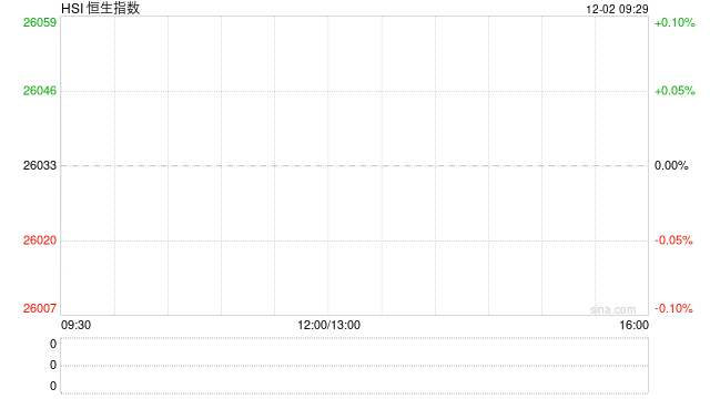 快讯：恒指高开0.6% 科指涨0.76% 科网股活跃 蔚来跌超6%
