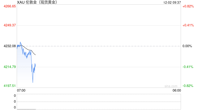 纽约金价1日温和走高 银价续涨超2%刷新历史新高至59美元上方