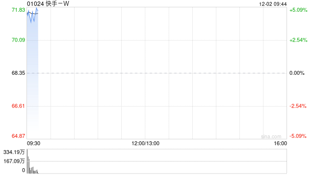 快手-W早盘涨超5% 可灵AI视频O1模型正式上线