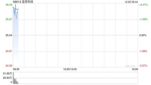 蓝思科技高开逾3% 据报公司独家供应豆包手机关键零部件