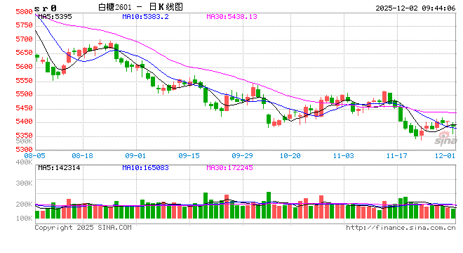 光大期货：12月2日软商品日报