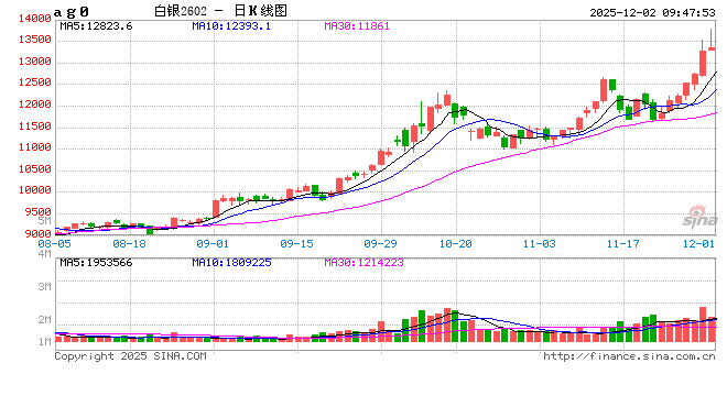 华泰期货：美经济降速风险逐步凸显 白银持续冲高