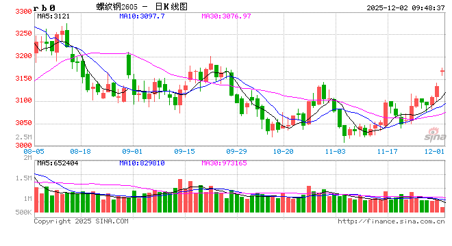 光大期货：12月2日矿钢煤焦日报