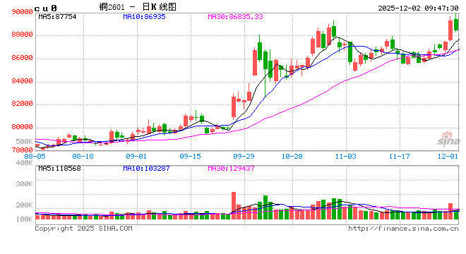 光大期货：12月2日有色金属日报