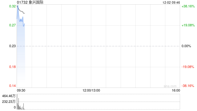 象兴国际复盘高开逾31% 西井科技提部分要约以收购公司29%股权