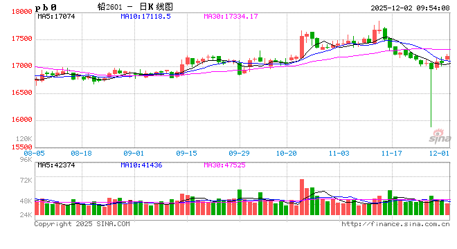 华泰期货：下游刚需采购 铅价维持震荡格局