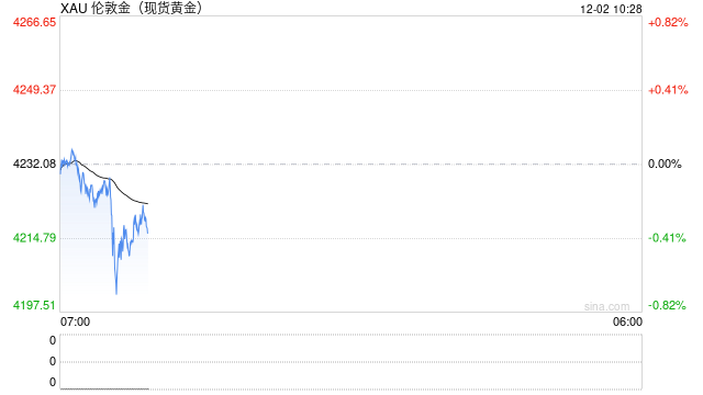 回调不掩强势！黄金多头格局未破，地缘与政策双引擎驱动向上