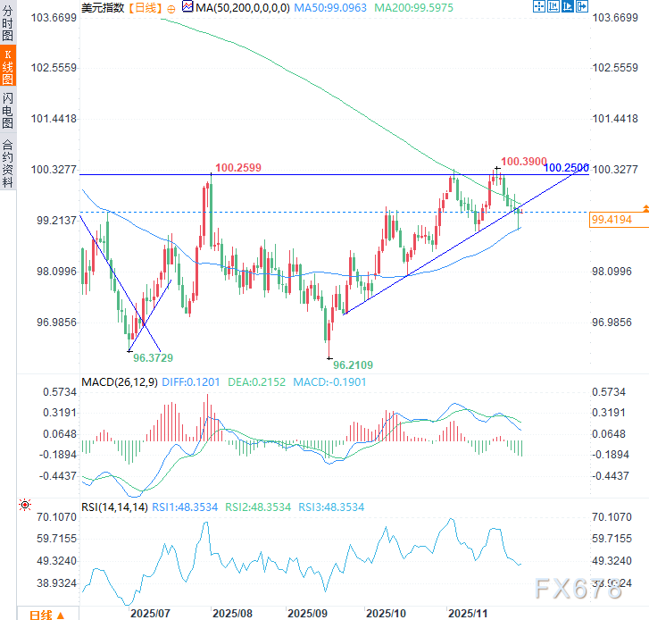 数据疲软VS技术走强！美元五连跌后企稳，市场逻辑为何“精分”？