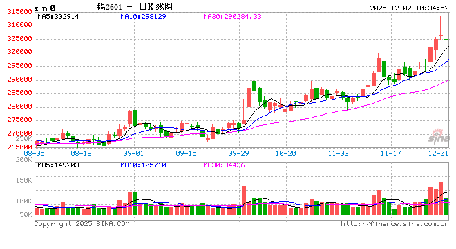 长江有色：供应担忧难抵获利了结压力 2日锡价或下跌