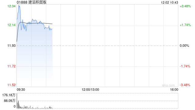 建滔积层板盘中涨超3% 高阶覆铜板货源紧俏厂商年内已多次提价