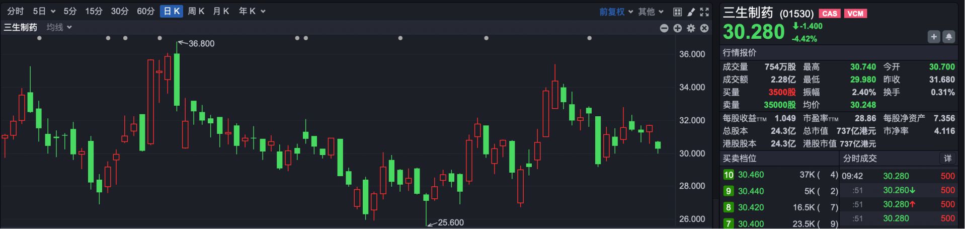 港股持续高开 蔚来早盘跌超6%
