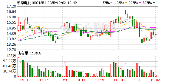 湘潭电化最新股东户数环比下降6.20% 筹码趋向集中