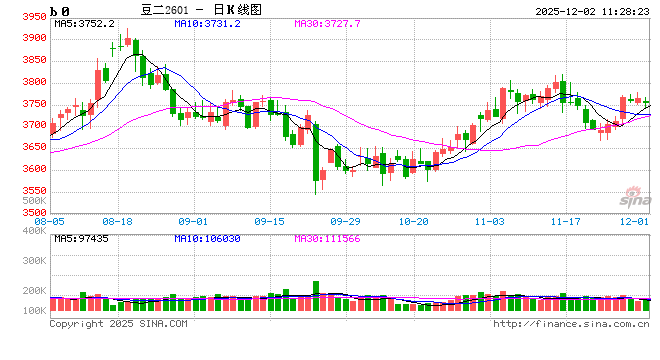 大豆:国储收购价格上调 阿根廷大豆播种偏慢