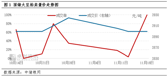 大豆:国储收购价格上调 阿根廷大豆播种偏慢