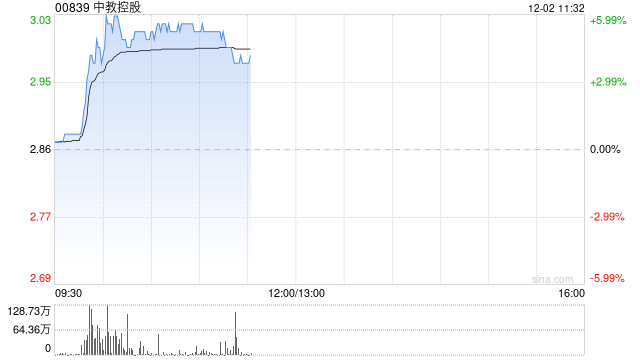 中金：维持中教控股跑赢行业评级 下调目标价至3.5港元