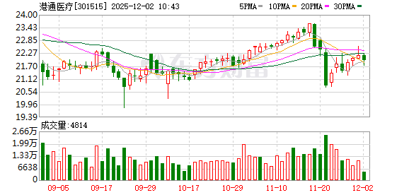 港通医疗最新筹码趋于集中