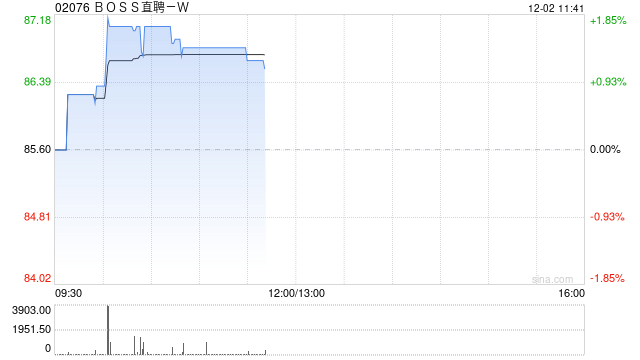 海通国际：首予Boss直聘-W“优于大市”评级 国内在线招聘市场龙头