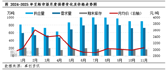 卓创资讯：12月豆粕市场驱动因素梳理