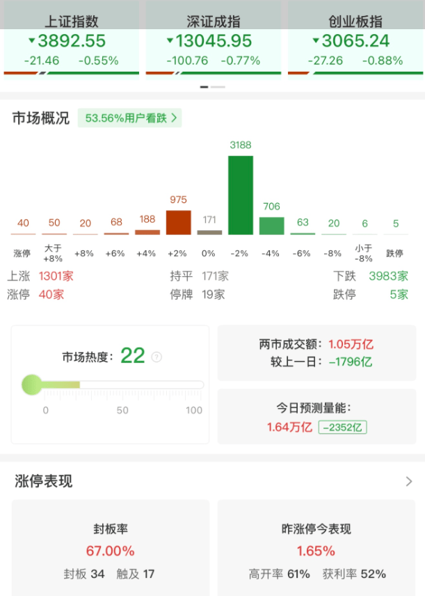 ETF午评 | A股三大指数集体下跌，港股红利领涨，港股红利低波ETF、港股通红利低波ETF涨超1%，稀土ETF跌2%
