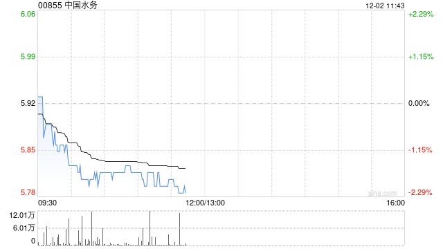 东吴证券：维持中国水务“买入”评级 供水稳健增长提价加速 资本开支持续下降