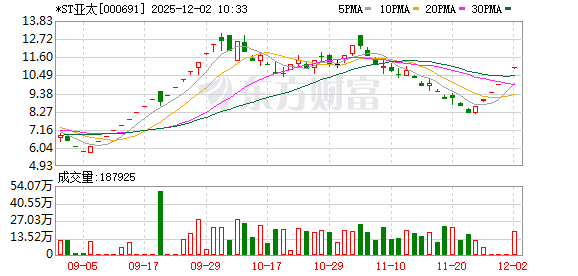 *ST亚太连收6个涨停板