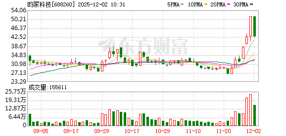 昀冢科技大幅跳水 此前6日大涨超90%