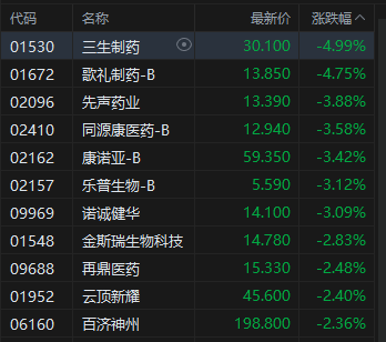 午评：港股恒指涨0.11% 科指跌0.53% 石油股活跃 创新药概念继续回调