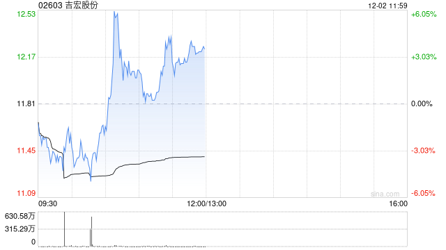 吉宏股份午前涨超3% 公司预计阿联酋拉斯海马经济区基地将于明年初建成投产
