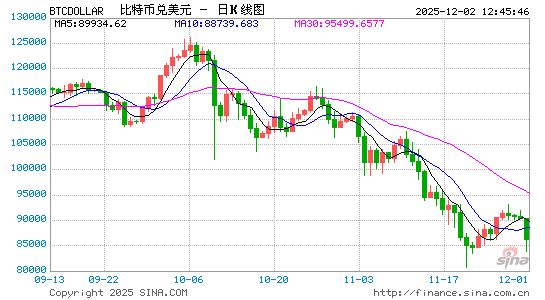 加密货币大跌，超27万人爆仓，金额高达近10亿美元