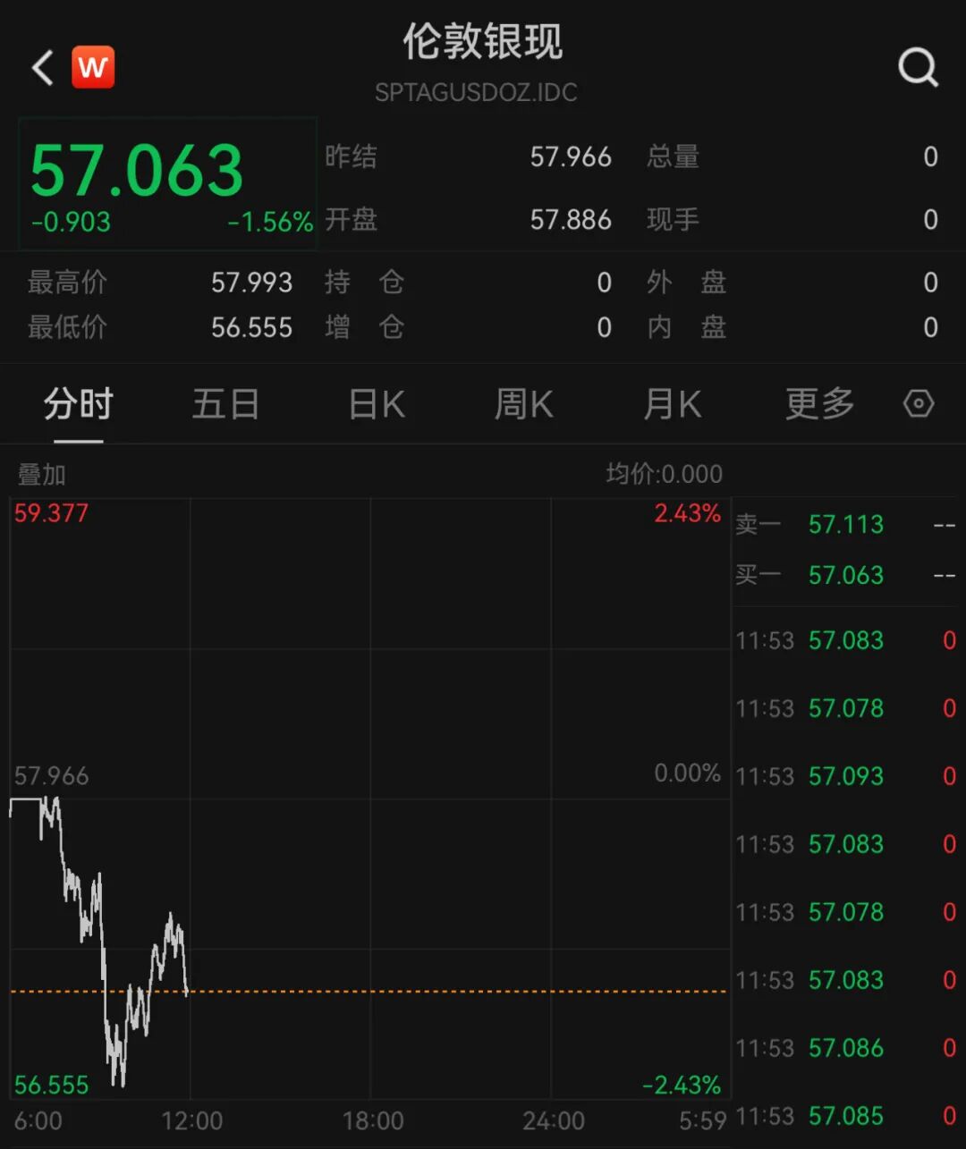 白银,冲高回落!今年以来接近翻倍