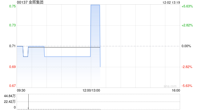金辉集团附属拟1440万美元出售一艘超级大灵便型船舶