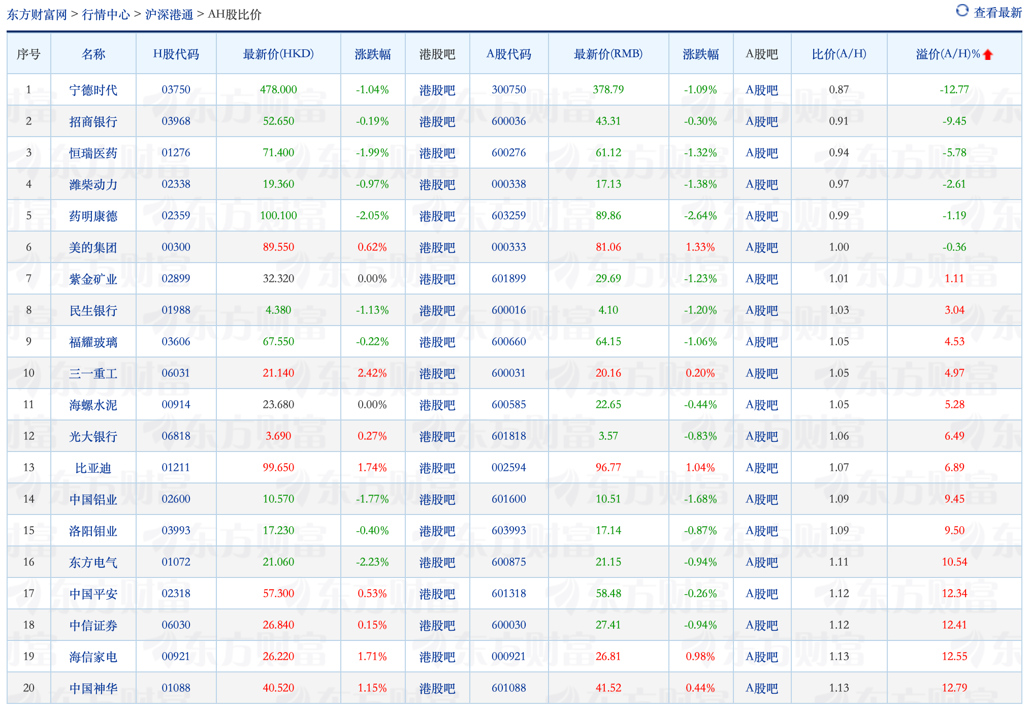 6家AH股“倒挂”背后：流通股比例小，外资更爱行业龙头