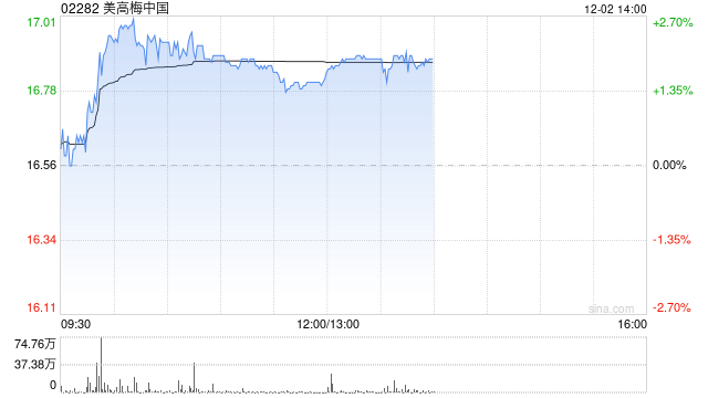 大摩：料澳门12月博彩收入增长22% 看好美高梅中国