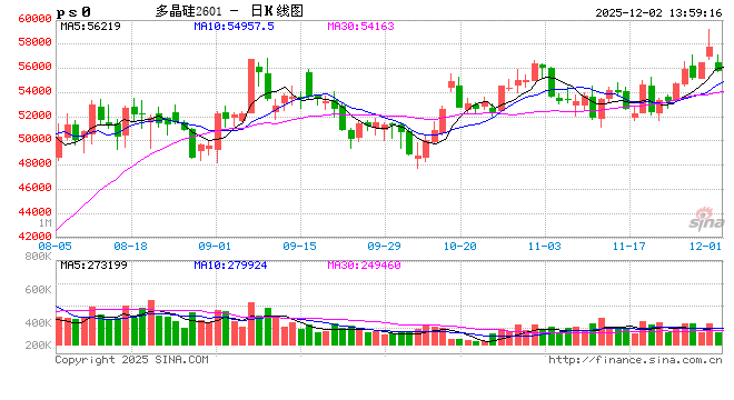1202热点追踪:多晶硅近月合约快速回落,12月重点关注哪些变化?