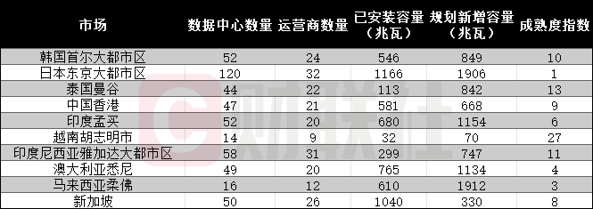 研究报告:亚太数据中心规模正爆发式增长 未来五年年增22%